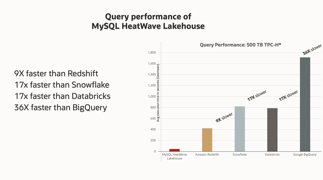 Lakehouse query performance